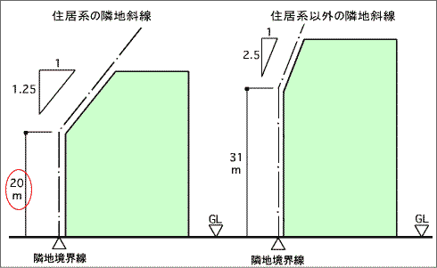斜線 と は 制限 隣地 隣地斜線制限とは？知っておきたい建物建築の高さ制限