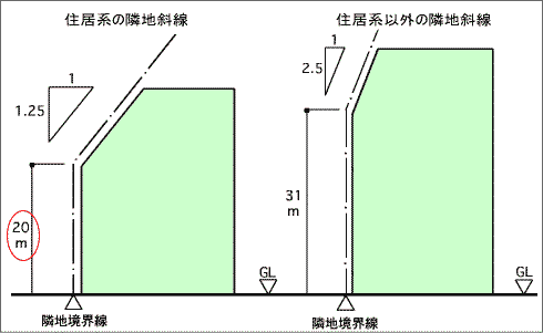 北側斜線や道路斜線 建物にかかる高さ制限