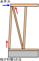 柱頭柱脚の接合部
